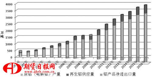 鋁供應(yīng)結(jié)構(gòu)變化應(yīng)對策略：積極轉(zhuǎn)變我國鋁工業(yè)的發(fā)展模式